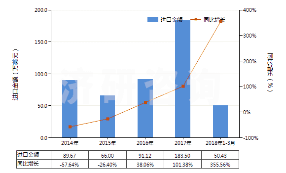 2014-2018年3月中國(guó)人造纖維短纖（已梳或經(jīng)其他紡前加工）(HS55070000)進(jìn)口總額及增速統(tǒng)計(jì)